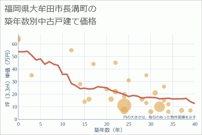 福岡県大牟田市長溝町の築年数別の中古戸建て坪単価