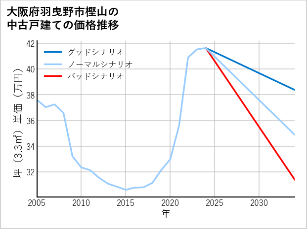 大阪府羽曳野市樫山の中古戸建て価格推移
