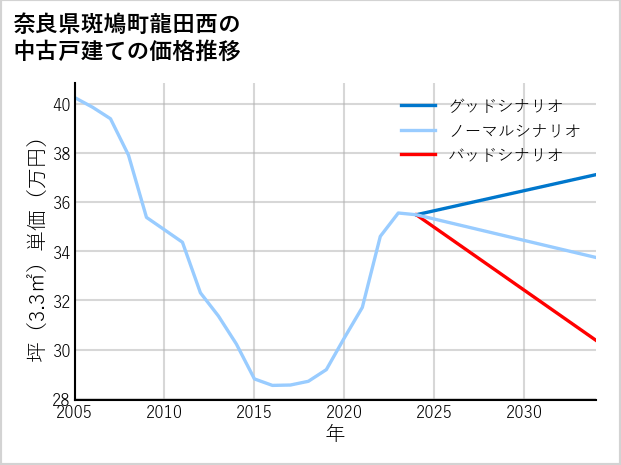 奈良県斑鳩町龍田西の中古戸建て価格推移