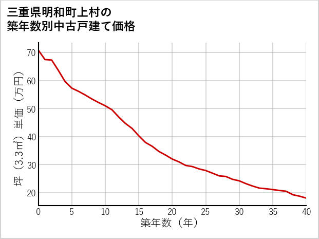 三重県明和町上村の築年数別の中古戸建て坪単価