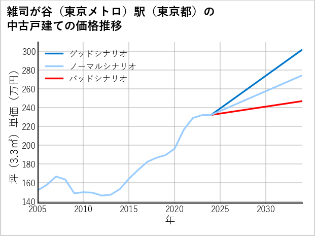 雑司が谷〔東京メトロ〕駅（東京都）の中古戸建て価格推移