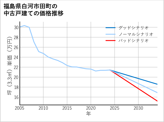 福島県白河市田町の中古戸建て価格推移