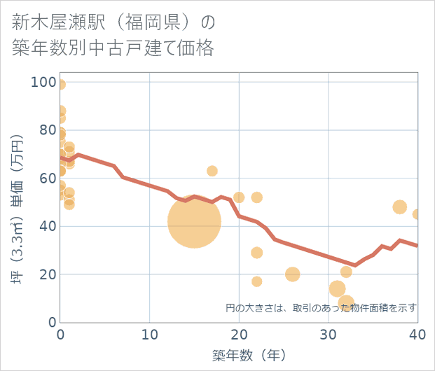 新木屋瀬駅（福岡県）の築年数別の中古戸建て坪単価