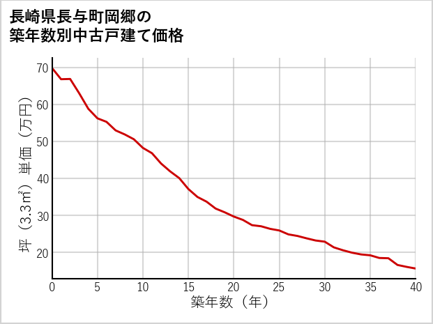 長崎県長与町岡郷の築年数別の中古戸建て坪単価