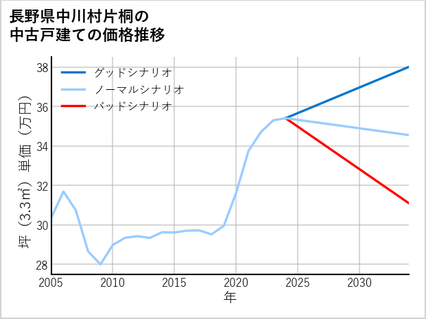 長野県中川村片桐の中古戸建て価格推移