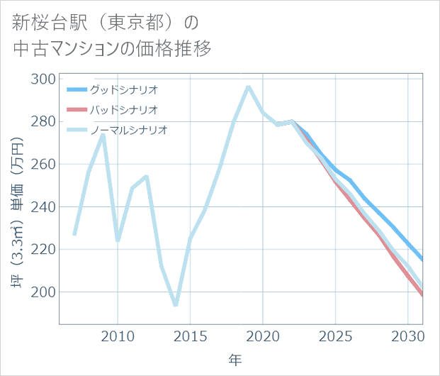 新桜台駅(東京都)の中古マンション価格推移