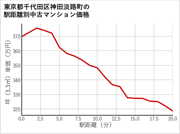 東京都千代田区神田淡路町の徒歩距離別の中古マンション坪単価