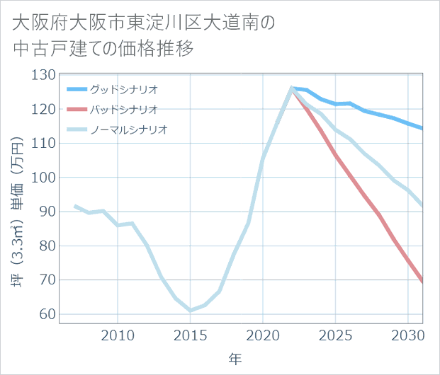 大阪府大阪市東淀川区大道南の中古戸建て価格推移