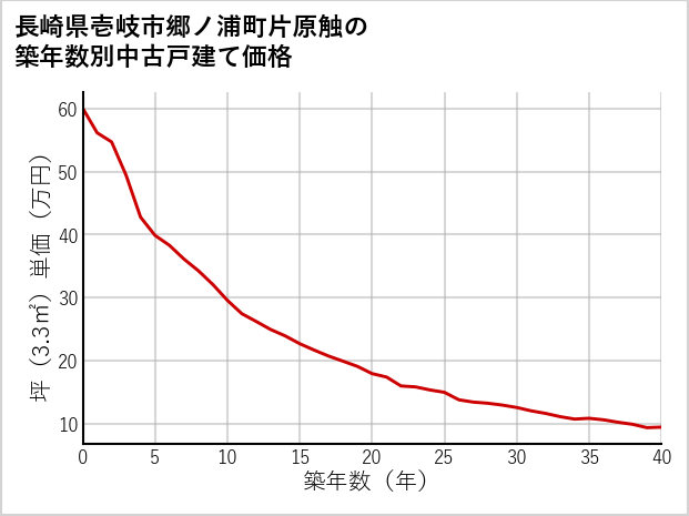 長崎県壱岐市郷ノ浦町片原触の築年数別の中古戸建て坪単価