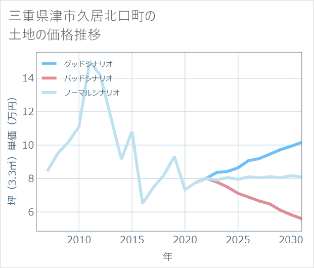 三重県津市久居北口町の土地価格推移