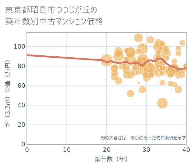 東京都昭島市つつじが丘の築年数別の中古マンション坪単価