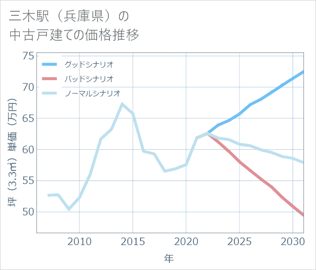 三木駅(兵庫県)の中古戸建て価格推移