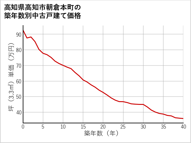 高知県高知市朝倉本町の築年数別の中古戸建て坪単価