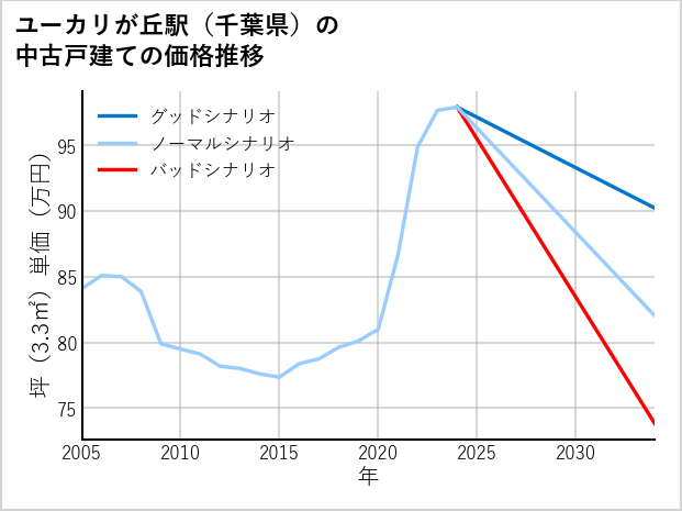 ユーカリが丘駅（千葉県）の中古戸建て価格推移