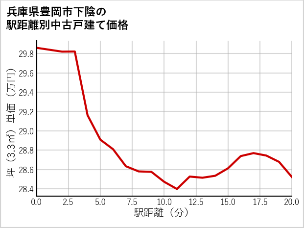 兵庫県豊岡市下陰の徒歩距離別の中古戸建て坪単価