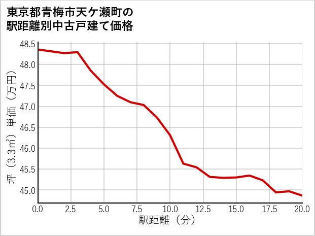 東京都青梅市天ケ瀬町の徒歩距離別の中古戸建て坪単価