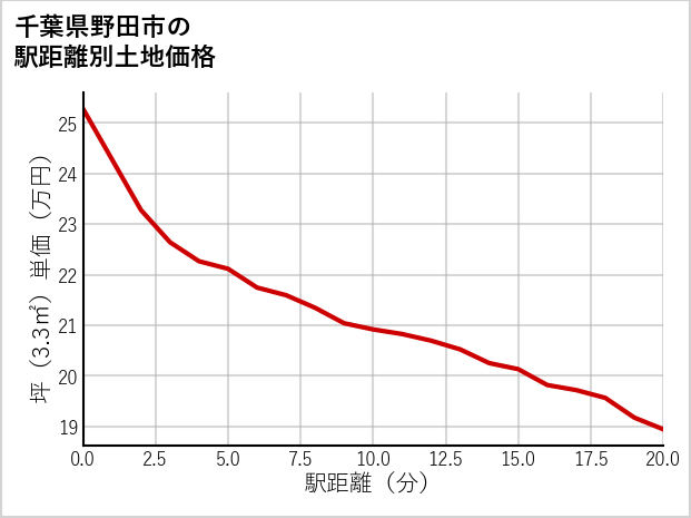 千葉県野田市岡田の徒歩距離別の土地坪単価