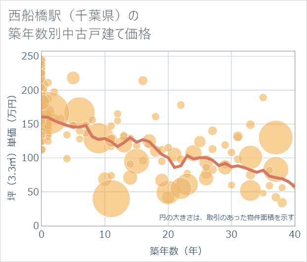 西船橋駅(千葉県)の築年数別の中古戸建て坪単価