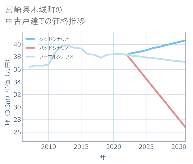 宮崎県木城町の中古戸建て価格推移