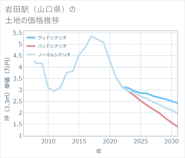 岩田駅(山口県)の土地価格推移
