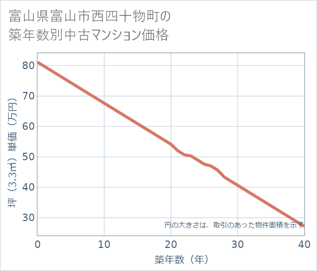 富山県富山市西四十物町の築年数別の中古マンション坪単価