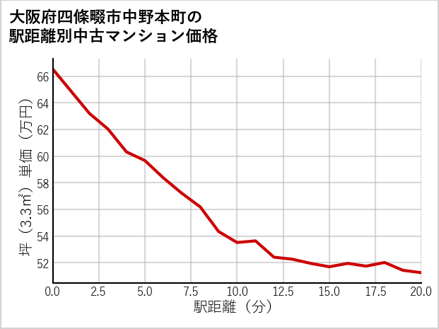大阪府四條畷市中野本町の徒歩距離別の中古マンション坪単価