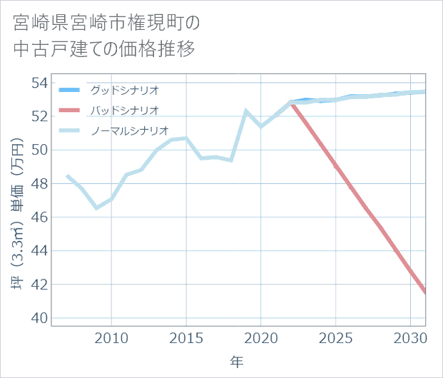 宮崎県宮崎市権現町の中古戸建て価格推移