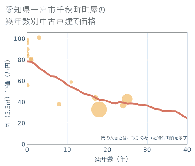 愛知県一宮市千秋町町屋の築年数別の中古戸建て坪単価