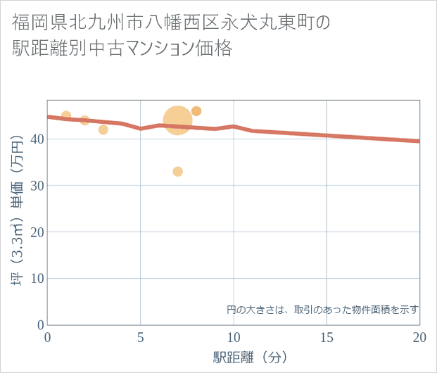 福岡県北九州市八幡西区永犬丸東町の徒歩距離別の中古マンション坪単価