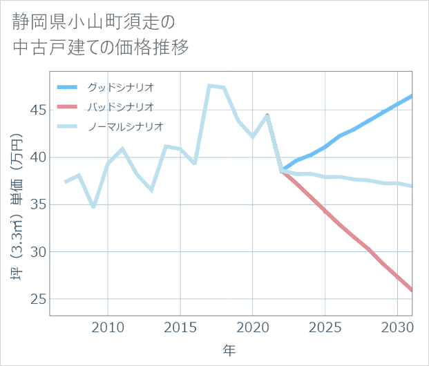 静岡県小山町須走の中古戸建て価格推移