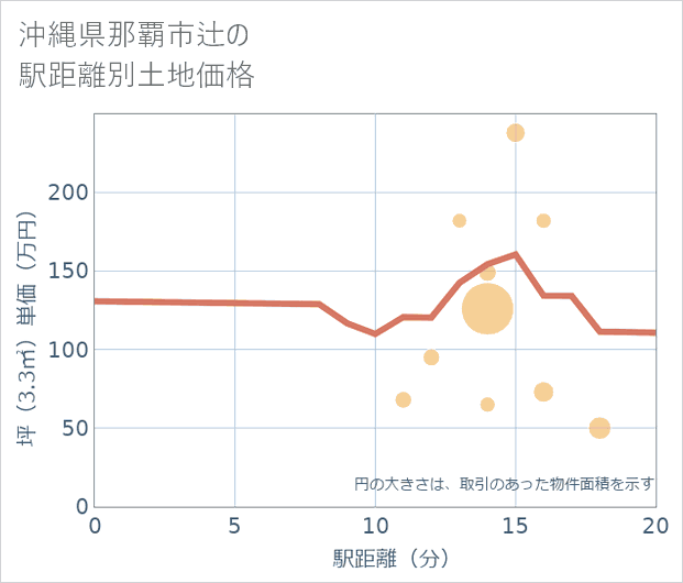 沖縄県那覇市辻の徒歩距離別の土地坪単価