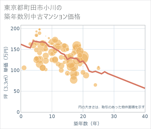 東京都町田市小川の築年数別の中古マンション坪単価