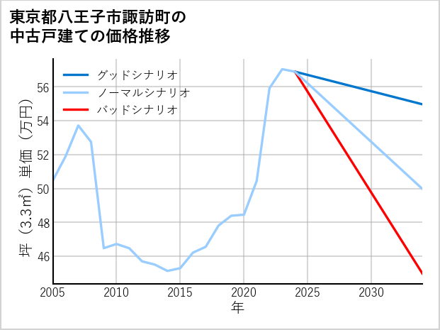 東京都八王子市諏訪町の中古戸建て価格推移