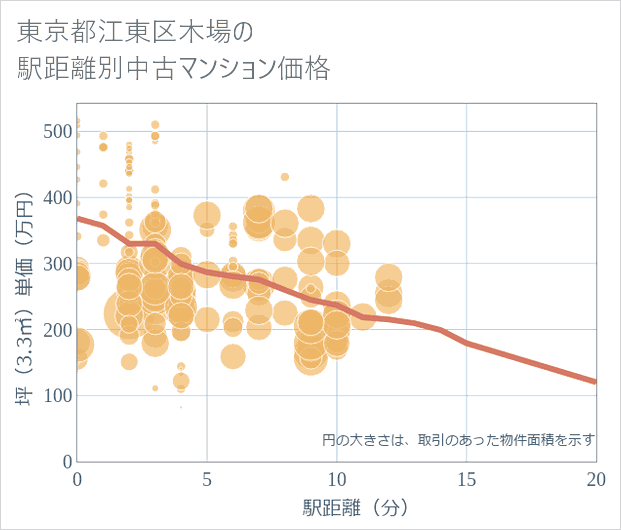 東京都江東区木場の徒歩距離別の中古マンション坪単価