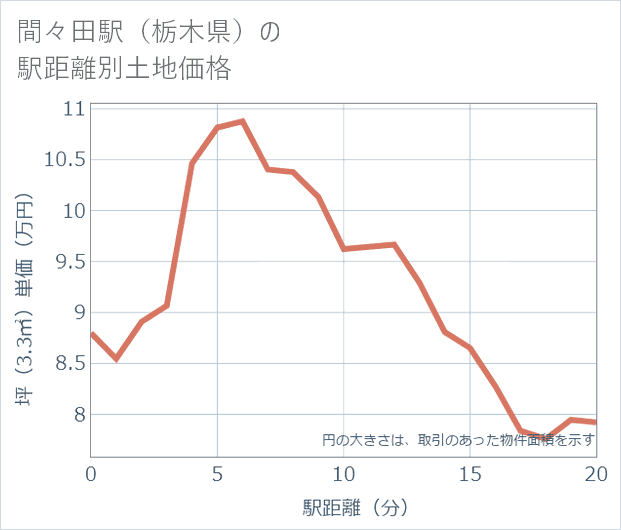 間々田駅(栃木県)の徒歩距離別の土地坪単価