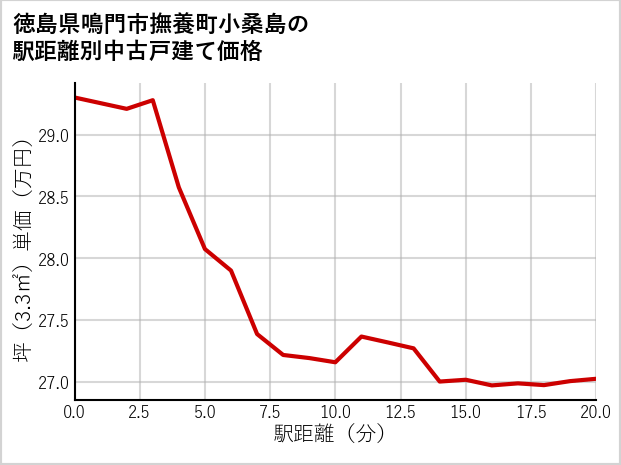 徳島県鳴門市撫養町小桑島の徒歩距離別の中古戸建て坪単価