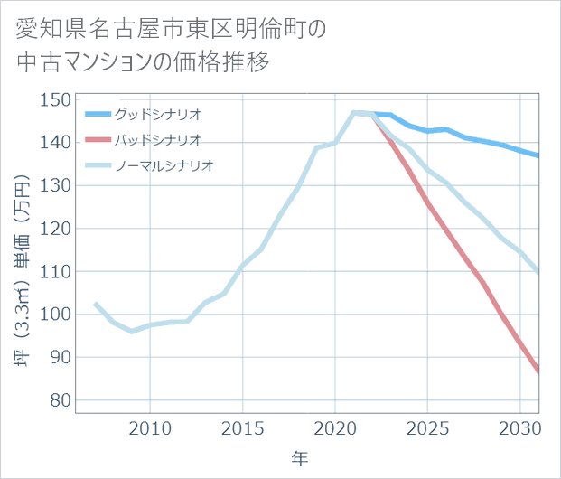 愛知県名古屋市東区明倫町の中古マンション価格推移