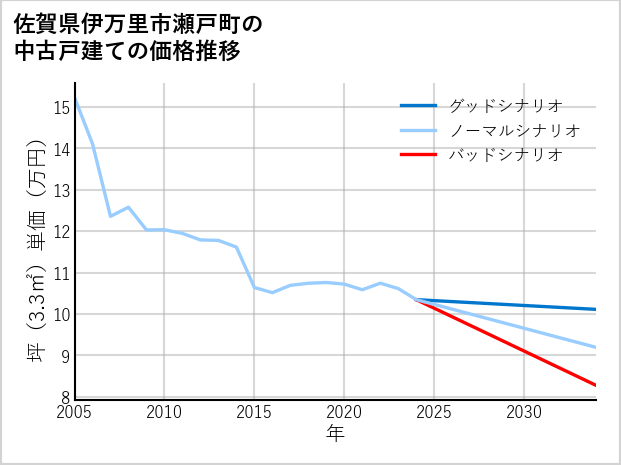 佐賀県伊万里市瀬戸町の中古戸建て価格推移