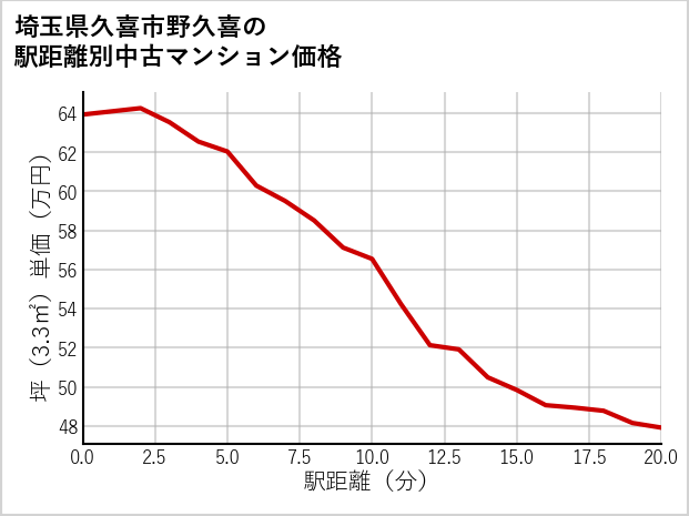 埼玉県久喜市野久喜の徒歩距離別の中古マンション坪単価
