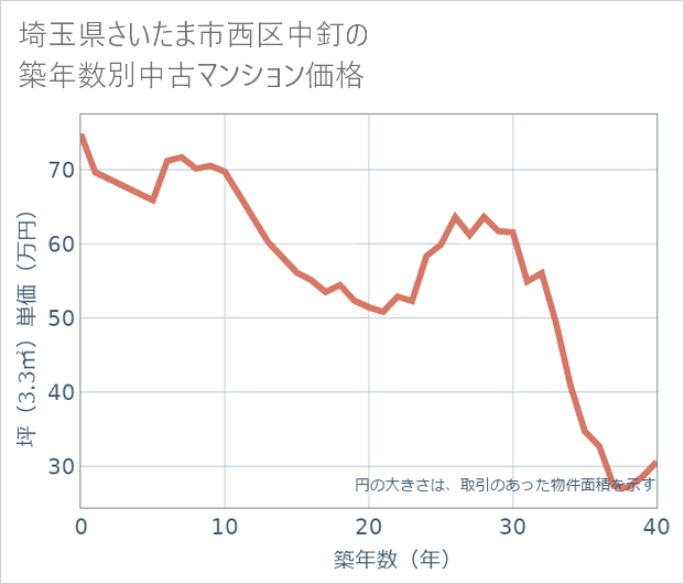 埼玉県さいたま市西区中釘の築年数別の中古マンション坪単価