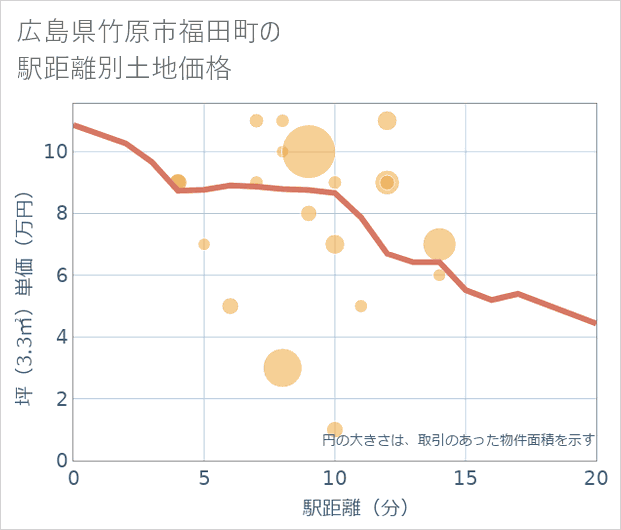広島県竹原市福田町の徒歩距離別の土地坪単価