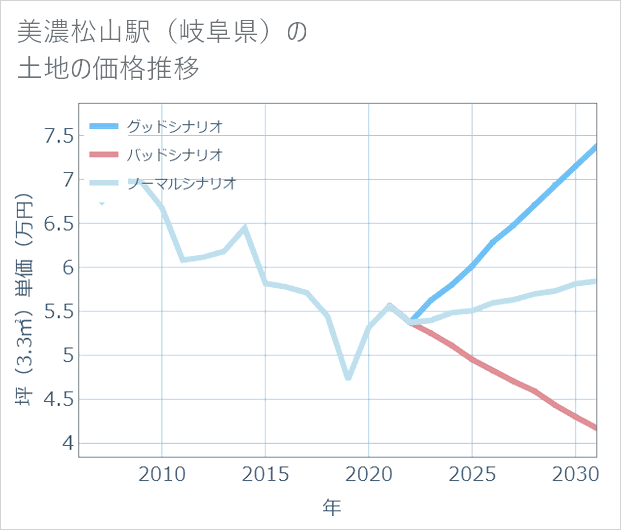 美濃松山駅(岐阜県)の土地価格推移