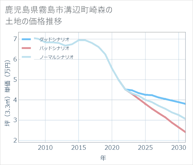 鹿児島県霧島市溝辺町崎森の土地価格推移
