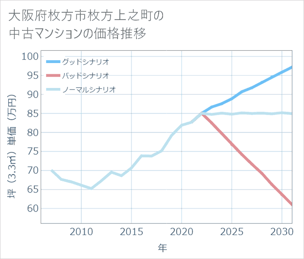 大阪府枚方市枚方上之町の中古マンション価格推移