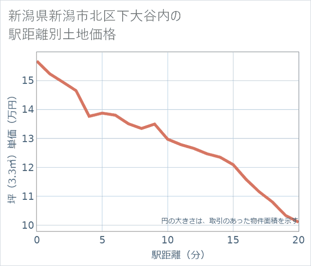 新潟県新潟市北区下大谷内の徒歩距離別の土地坪単価