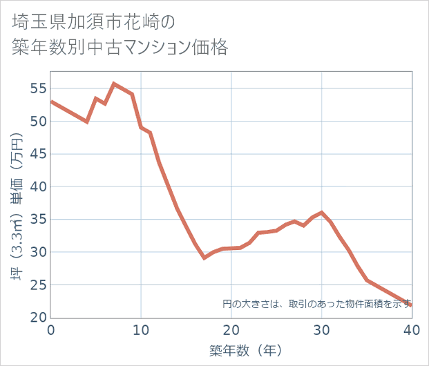 埼玉県加須市花崎の築年数別の中古マンション坪単価