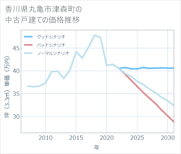 香川県丸亀市津森町の中古戸建て価格推移