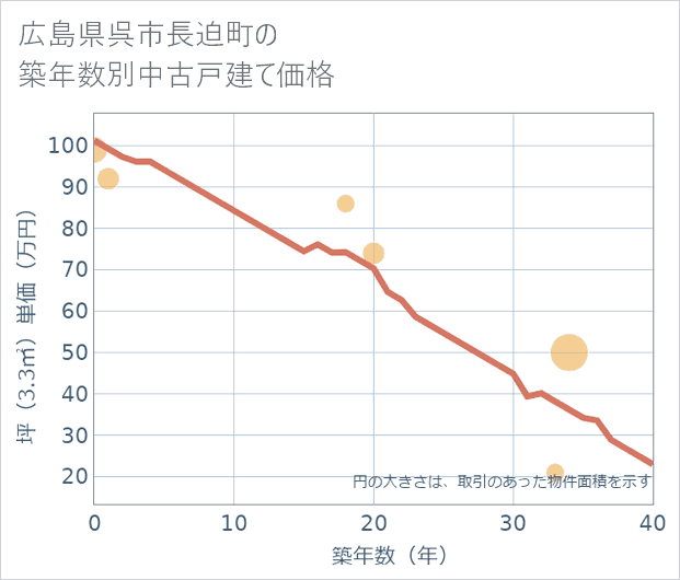 広島県呉市長迫町の築年数別の中古戸建て坪単価