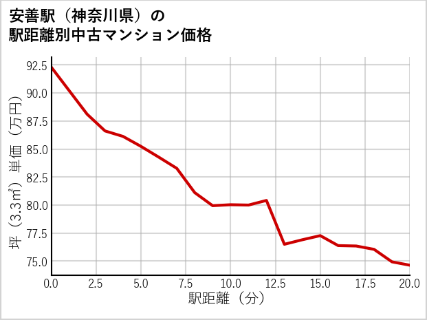 安善駅（神奈川県）の徒歩距離別の中古マンション坪単価