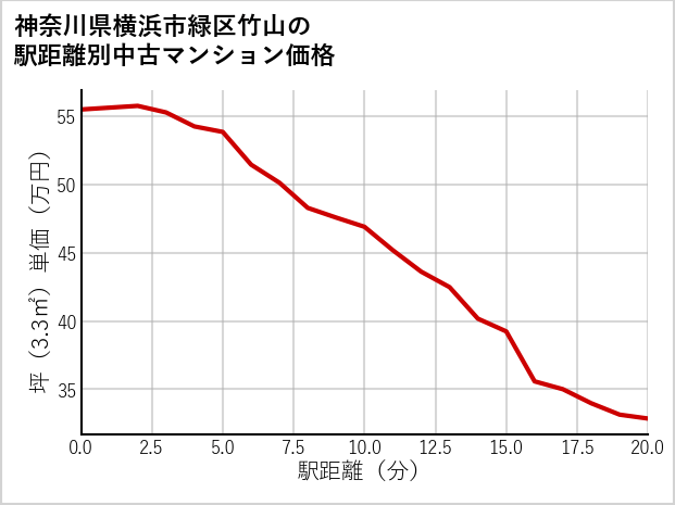 神奈川県横浜市緑区竹山の徒歩距離別の中古マンション坪単価